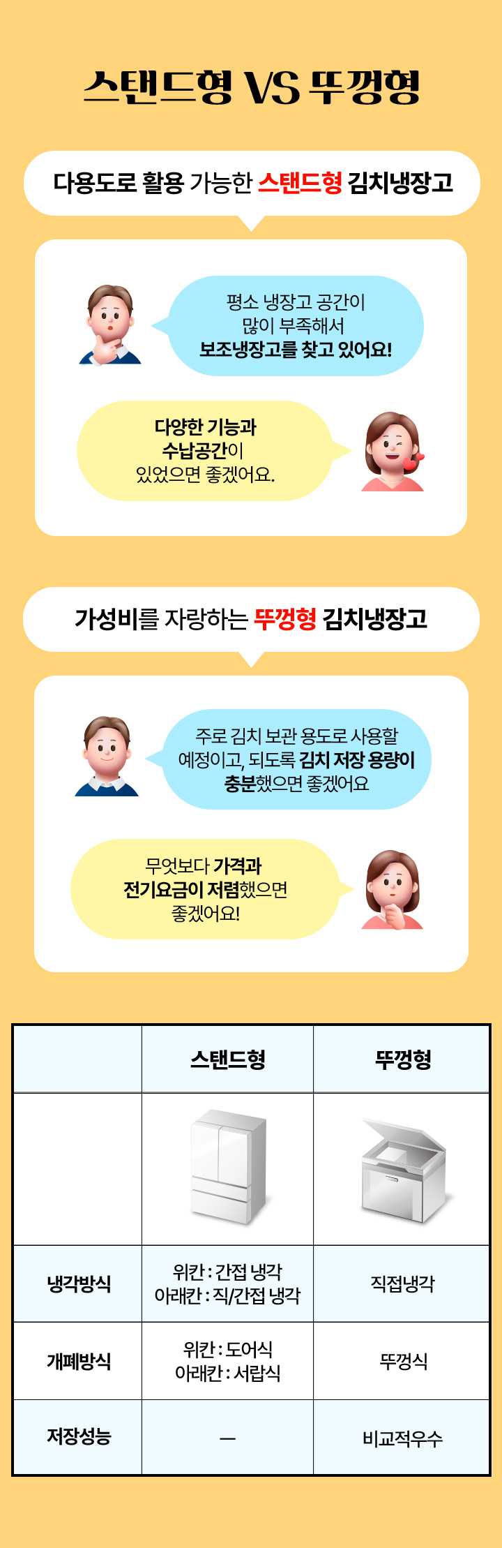 1. 스탠드형: 냉각방식-위칸:간접,아래칸:직/간접,개폐방식-위칸:도어식,아래칸:서랍식 2. 뚜껑형: 냉각방식-직접냉각,개폐방식-뚜껑식,저장성능:비교적우수