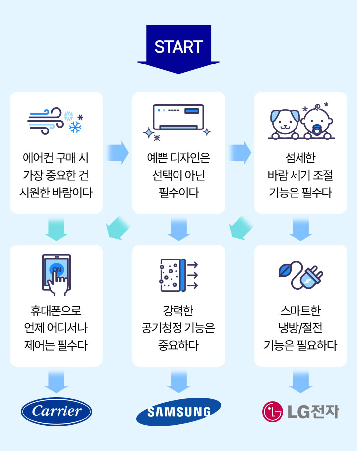 디자인 : samsung / 바람조절, 스마트 냉방,절전 : LG / 강한바람,원격조정 :캐리어