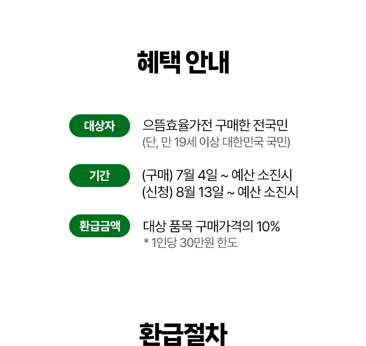 혜택 안내 대상자 으뜸효율가전 구매한 전국민(단, 만 19세 이상 대한민국 국민), 기간 (구매) 7월 4일 ~ 예산 소진시, (신청) 8월 13일 ~ 예산 소진시, 환급금액 대상 품목 구매가격의 10%, * 1인당 30만원 한도, 환급절차