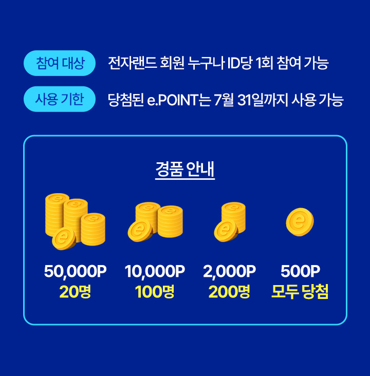 참여 대상 전자랜드 회원 누구나 ID당 1회 참여 가능. 사용 기한 당첨된 e.POINT는 7월 31일까지 사용 가능. 경품안내 e.POINT 50,000P 20명, e.POINT 10,000P 100명, e.POINT 2,000P 200명, e.POINT 500P 모두 당첨