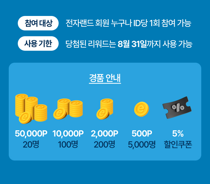 참여 대상 전자랜드 회원 누구나 ID당 1회 참여 가능. 사용 기한 당첨된 e.POINT는 8월 31일까지 사용 가능. 경품안내 e.POINT 50,000P 20명, e.POINT 10,000P 100명, e.POINT 2,000P 200명, e.POINT 500P 5000명, 5% 할인쿠폰
